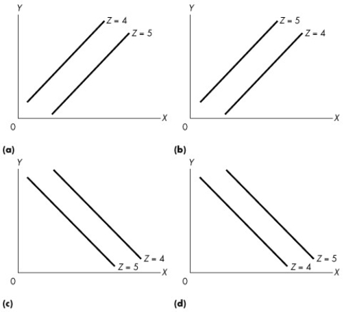 Use the figure below to answer the following question.     Figure 1A.4.1 -Given the data in the following table,which one of the graphs in Figure 1A.4.1 correctly represents the relationship among x,y,and z?   A) (a)  B) (b)  C) (c)  D) (d)  E) (b) and (c) 