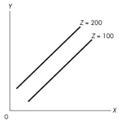 Use the figure below to answer the following question.     Figure 1A.4.4 -Complete the following sentence.In Figure 1A.4.4,z is A) positively related to x and negatively related to y. B) negatively related to x and positively related to y. C) positively related to both x and y. D) negatively related to both x and y. E) related to y but not related to x.