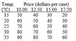 Consider the following information on cola sales by number of cases for a typical university residence floor:   Cola sales and cola prices are A) inversely related. B) positively related. C) not affected by the temperature. D) unrelated. E) negatively related at low temperatures, but positively related at high temperatures.