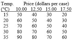 Consider the following information on cola sales by number of cases for a typical university residence floor:   Cola sales and temperature are A) inversely related. B) positively related. C) not affected by the price. D) unrelated. E) negatively related at low prices, but positively related at high prices.