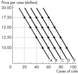 Use the figure below to answer the following questions.     Figure 1A.4.5 -Consider the following information on cola sales by number of cases for a typical university residence floor:   Refer to Figure 1A.4.5.Which one of the following represents what happens when the temperature rises from 20°C to 25°C? A) The curve shifts from A to B. B) The curve shifts from C to B. C) The curve shifts from B to C. D) The curve shifts along line B. E) The curve shifts along line C.