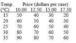 Use the figure below to answer the following questions.     Figure 1A.4.5 -Consider the following information on cola sales by number of cases for a typical university residence floor:   Refer to Figure 1A.4.5.Which line shows the relationship of cola sales and its price when the temperature is 30°C? A) A B) B C) C D) D E) E