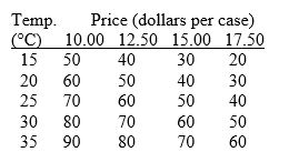 Use the figure below to answer the following questions.     Figure 1A.4.5 -Consider the following information on cola sales by number of cases for a typical university residence floor:   Refer to Figure 1A.4.5.Which line shows the relationship of cola sales and the temperature when the price of a case is $15.00? A) A B) B C) C D) D E) none of the above.