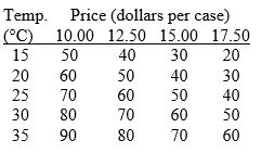 Use the figure below to answer the following questions.     Figure 1A.4.5 -Consider the following information on cola sales by number of cases for a typical university residence floor:   Refer to Figure 1A.4.5.Which one of the following represents what happens when the temperature rises from 20°C to 25°C? A) The curve shifts from A to B. B) The curve shifts from C to B. C) The curve shifts from B to C. D) The curve shifts along line B. E) The curve shifts along line C.