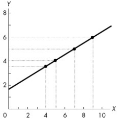 Use the figure below to answer the following question.     Figure 1A.5.1 MyEconLab 1.9 Appendix: Mathematical Note -The equation of the line in Figure 1A.5.1 is A) y = 1.5 - 0.5x. B) y =1.5 + 2x. C) y = 1.5 + 0.5x. D) y = -3 + 2x. E) dependent on where you measure it.