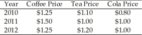 Use the table below to answer the following questions. Table 3.1.1    -Refer to Table 3.1.1.Between 2010 and 2011,the price of coffee relative to the price of tea ________ while the price of coffee relative to the price of cola ________. A) rose;rose B) rose;fell C) fell;rose D) fell;fell E) fell;stayed constant