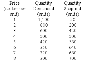 Use the table below to answer the following questions. Table 3.4.1    -Refer to Table 3.4.1.The equilibrium quantity is 420 units if A) the price is fixed at $3 a unit. B) the price is fixed at $4 a unit. C) the price is fixed at $5 a unit. D) both A and C are correct. E) none of the above.