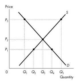 Use the figure below to answer the following questions.     Figure 3.4.1 -At price P<sub>3</sub> in Figure 3.4.1 A) there is a surplus in the amount of Q<sub>4</sub> - Q<sub>2</sub>. B) there is a shortage in the amount of Q<sub>4</sub> - Q<sub>2</sub>. C) there is a tendency for the price to fall. D) the equilibrium quantity is Q<sub>2</sub>. E) the equilibrium quantity is Q<sub>4</sub>