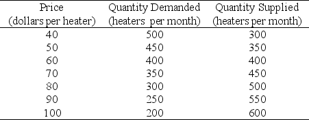 Use the table below to answer the following questions. Table 3.5.1 The Market for Car-Seat Heaters    -Refer to Table 3.5.1.Suppose the cost of production rises,causing supply to decrease by 100 units at each price.The new equilibrium price is $________ and equilibrium quantity is ________ units. A) 70;450 B) 70;350 C) 50;450 D) 50;350 E) 60;400