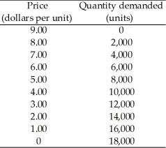 <strong>Use the table below to answer the following questions. Table 4.1.1 Demand schedule for good A. Refer to Table 4.1.1.If the price of good A falls from $4 to $3,</strong> A)total revenue will increase. B)total revenue will remain constant. C)demand is elastic in this range. D)demand is unit elastic in this range. E)demand is inelastic in this range.