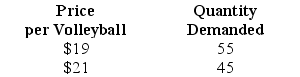 Use the table below to answer the following question. Table 4.1.2    -Refer to Table 4.1.2.The table shows two points on the demand curve for volleyballs.What is the price elasticity of demand between these two points? A) 2.5. B) 2.0. C) 0.5. D) 0.4. E) none of the above