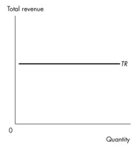 <strong>Use the figure below to answer the following question. Figure 4.1.3 Given the relationship shown in Figure 4.1.3 between total revenue from the sale of a good and the quantity of the good sold,then</strong> A)this is an inferior good. B)this is a normal good. C)the price elasticity of demand is zero. D)demand for this good is perfectly elastic. E)the price elasticity of demand is 1.