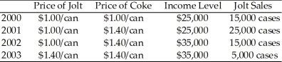 Use the table below to answer the following question. Table 4.1.3    -Refer to Table 4.1.3.The price elasticity of demand for Jolt is A) 1. B) 2.5. C) 3.0. D) 0.33. E) cannot be calculated because income is not constant.