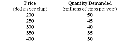 Use the table below to answer the following question. Table 4.1.4    -Refer to Table 4.1.4.The table shows the demand schedule for computer chips.As the price rises from $200 a chip to $300 a chip,total revenue ________.So at a price of $250 a chip,demand is ________. A) falls;inelastic B) rises;inelastic C) falls;rises D) rises;elastic E) rises;unit elastic