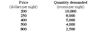 Use the table below to answer the following question. Table 4.1.5    -Refer to Table 4.1.5.The demand for hotel rooms is ________ because ________. A) inelastic;if the price is set low enough, total revenue will decrease B) elastic;if the price is set high enough, total revenue will decrease C) unit elastic;a price cut leaves total revenue unchanged.Total revenue never reaches a maximum D) decreasing as the price falls;the demand curve for hotel rooms is a straight-line demand curve E) inelastic;if the price is set low enough, total revenue will increase