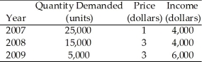 Use the table below to answer the following questions. Table 4.2.1    -Consider the information in Table 4.2.1.Select the best statement. A) The income elasticity of demand is -2.5. B) The income elasticity of demand is 2.5. C) The income elasticity of demand is -3.33. D) The income elasticity of demand is 3.33. E) We cannot calculate the income elasticity of demand because both income and price are changing at the same time.