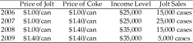 Use the table below to answer the following questions. Table 4.2.2    -Refer to Table 4.2.2.All of the following statements regarding Jolt are true except A) it has an elastic demand. B) it is an inferior good. C) it is a substitute for Coke. D) it has a negative cross elasticity of demand with respect to Coke. E) none of the above.