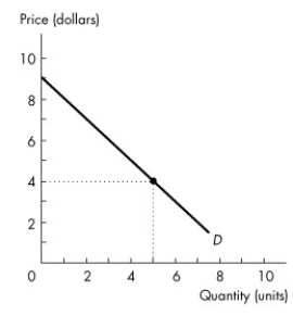 <strong>Use the figure below to answer the following questions. Figure 5.2.1 Consider the demand curve in Figure 5.2.1.What is the value of the first unit of the good?</strong> A)$10 B)$9 C)$8 D)$5 E)$4