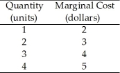 <strong>Use the table below to answer the following questions. Table 5.2.1 Refer to Table 5.2.1.If the price is $6 a unit,the producer surplus on the third unit is</strong> A)$3. B)$6. C)$5. D)$4. E)$2.