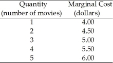 <strong>Table 5.2.3 If the firm sells the first movie at a price of $7, what is the producer surplus on that movie? A)$28 B)$3 C)$7 D)$6 E)$1 Answer: B Diff: 2 Type: MC Topic: Benefit, Cost, and Surplus Use the information below to answer the following question. Figure 5.2.3 Consider the demand and supply curves in Figure 5.2.3.If the market is at the competitive equilibrium,which area in the diagram indicates the cost of producing the quantity sold?</strong> A)ABC B)AEC C)EBC D)0BCD E)0ECD