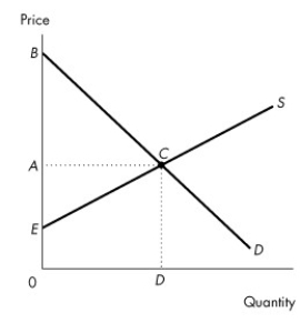 <strong>Table 5.2.3 If the firm sells the first movie at a price of $7, what is the producer surplus on that movie? A)$28 B)$3 C)$7 D)$6 E)$1 Answer: B Diff: 2 Type: MC Topic: Benefit, Cost, and Surplus Use the information below to answer the following question. Figure 5.2.3 Consider the demand and supply curves in Figure 5.2.3.If the market is at the competitive equilibrium,which area in the diagram indicates the cost of producing the quantity sold?</strong> A)ABC B)AEC C)EBC D)0BCD E)0ECD