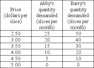 Table 5.2.4     Table 5.2.4 shows the demand schedules for pizza for Abby and Barry who are the only buyers in the market. -Refer to Table 5.2.4.What is the marginal social benefit from the 45th slice of pizza? A) $3.50 B) $4.00 C) $2.50 D) $5.00 E) $4.50
