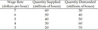 Use the table below to answer the following questions. Table 6.2.2    -Refer to Table 6.2.2.What is the level of unemployment in millions of hours if the minimum wage is set at $3 per hour? A) 70 B) 40 C) 30 D) 20 E) zero