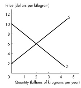 Use the figure below to answer the following question.     Figure 6.4.1 -Refer to Figure 6.4.1.The graph shows the market for tomatoes.When the government introduces a subsidy for tomatoes at $4 a kilogram,the quantity produced is ________ because ________. A) efficient;marginal social cost is less than marginal social benefit B) efficient;marginal social benefit equals marginal social cost C) inefficient;marginal social cost is less than marginal social benefit D) inefficient;marginal social benefit is less than marginal social cost E) inefficient;marginal social cost is zero