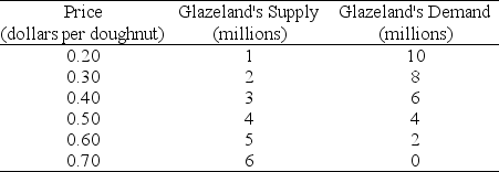 Table 7.1.1 Glazeland's Doughnut Market    -Table 7.1.1 shows Glazeland's doughnut market before international trade.Glazeland opens up to international trade.If the world price is $0.40,then Glazeland will produce ________ doughnuts and will ________ doughnuts. A) 3 million;import 3 million B) 3 million;export 3 million C) 4 million;import 1 million D) 4 million;export 1 million E) 6 million;export 3 million