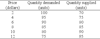 Table 7.2.2    -The table shows a country's demand and supply schedules.Based on Table 7.2.2,at what world price would the country export? A) at only $8 a unit B) any price below $8 C) a price of $6 a unit D) a price of $4 a unit E) any price above $8 a unit