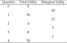 Use the table below to answer the following questions. Table 8.1.1    -Refer to Table 8.1.1.The value of B is A) 30. B) 47. C) 42. D) 18. E) 0.