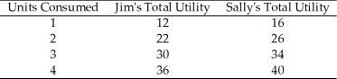 Use the table below to answer the following question. Table 8.1.2    -Table 8.1.2 gives total utilities for Jim and Sally.Which one of the following statements is true? A) Jim has increasing marginal utility. B) For Sally, the marginal utility of the third unit consumed is 6. C) If Jim consumes 2 units, his total utility is 34 units. D) Jim and Sally receive the same marginal utility from the third unit consumed. E) If Sally consumes 2 units, her total utility is 10 units.