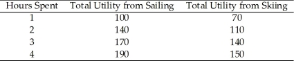 <strong>Use the table below to answer the following questions. Table 8.2.1 Refer to Table 8.2.1.Consider Sam's utility from sailing and skiing.If the price of sailing is $10 per hour and the price of skiing is $20 per hour,Sam will choose to spend</strong> A)all his time sailing. B)all his time skiing. C)more time sailing than skiing. D)more time skiing than sailing. E)the same amount of time sailing and skiing, since they give the same amount of utility.