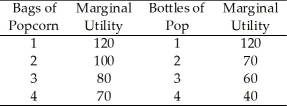 <strong>Use the table below to answer the following questions. Table 8.2.2 Refer to Table 8.2.2.What is the total utility if 3 bags of popcorn and 2 bottles of pop are consumed?</strong> A)150 B)310 C)490 D)660 E)100.