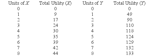 <strong>Use the table below to answer the following question. Table 8.2.4 Refer to Table 8.2.4.Suppose the price of X is $1 and the price of Y is $1.How much of each should you purchase to maximize utility from a total expenditure of $11?</strong> A)3 units of X and 8 units of Y B)4 units of X and 7 units of Y C)5 units of X and 6 units of Y D)6 units of X and 5 units of Y E)7 units of X and 4 units of Y