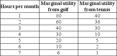 <strong>Use the table below to answer the following question. Table 8.2.5 Refer to Table 8.2.5.Cindy enjoys golf and tennis.The table shows the marginal utility she gets from each activity. Cindy has $70 a month to spend,and she can spend as much time as she likes on her leisure pursuits.The price of an hour of golf is $10,and the price of an hour of tennis is $5. Cindy decides to golf for 5 hours a month and play tennis for 4 hours a month. If Cindy spends a dollar more on golf and a dollar less on tennis,her total utility ________. If Cindy spends a dollar less on golf and a dollar more on tennis,her total utility ________.</strong> A)decreases;decreases B)increases;decreases C)decreases;increases D)increases;increases E)does not change;does not change