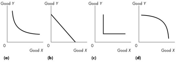 Use the figure below to answer the following questions.     Figure 9.2.1 -Which one of the graphs in Figure 9.2.1 shows perfect substitutes? A) (a)  B) (b)  C) (c)  D) (d)  E) (c) and (d) 