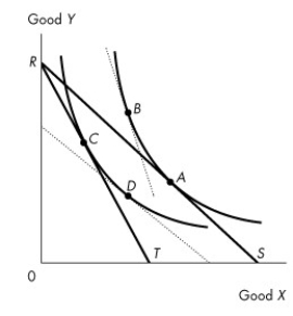 Use the figure below to answer the following questions.     Figure 9.3.3 -Consider an initial budget line labelled RT in Figure 9.3.3.What would rotate the budget line to RS? A) a rise in the price of good X B) a fall in the price of good X C) a rise in the price of good Y D) a decrease in the preference for good X E) an increase in real income