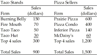 <strong>Use the table below to answer the following questions. Table 10.4.1 Refer to Table 10.4.1.The four-firm concentration ratio for the pizza sellers is</strong> A)40 percent. B)100 percent. C)80 percent. D)33 percent. E)12.5 percent.
