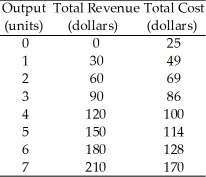 Use the table below to answer the following questions. Table 12.2.1    -Refer to Table 12.2.1,which gives the total revenue schedule and total cost schedule of a perfectly competitive firm.The marginal cost of increasing production from 4 units to 5 units is A) $14. B) $128. C) $100. D) $25. E) $30.