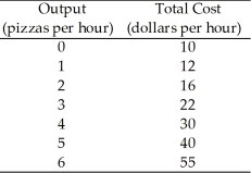 <strong>Use the table below to answer the following questions. Table 12.2.2 Refer to Table 12.2.2,which gives the total cost schedule for Chip's Pizza Palace,a perfectly competitive firm.If the price of a pizza is $7,what is Chip's profit-maximizing output per hour?</strong> A)zero pizzas B)1 pizza C)2 pizzas D)3 pizzas E)4 pizzas