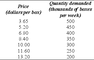 Use the table below to answer the following question. Table 12.2.4        -Refer to Table 12.2.4.The market is perfectly competitive and there are 1,000 firms that produce paper. The top table sets out the market demand schedule for paper. Each producer of paper has the costs shown in the bottom table when it uses its least-cost plant size. The market price is ________ a box,the market output is ________ boxes,and the output produced by each firm is ________ boxes.Each firm ________. A) $7.00;250,000;250;incurs an economic loss of $1,000 a week B) $8.40;350,000;350;makes zero economic profit C) $7.65;300,000;300;incurs an economic loss of $834 a week D) $8.40;350,000;350;incurs an economic loss of $581 a week E) $7.65;300,000;300;makes zero economic profit