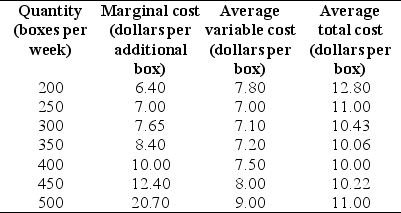 Use the table below to answer the following question. Table 12.2.4        -Refer to Table 12.2.4.The market is perfectly competitive and there are 1,000 firms that produce paper. The top table sets out the market demand schedule for paper. Each producer of paper has the costs shown in the bottom table when it uses its least-cost plant size. The market price is ________ a box,the market output is ________ boxes,and the output produced by each firm is ________ boxes.Each firm ________. A) $7.00;250,000;250;incurs an economic loss of $1,000 a week B) $8.40;350,000;350;makes zero economic profit C) $7.65;300,000;300;incurs an economic loss of $834 a week D) $8.40;350,000;350;incurs an economic loss of $581 a week E) $7.65;300,000;300;makes zero economic profit