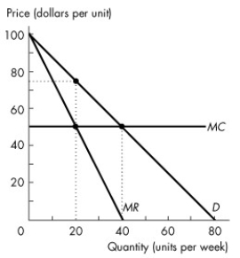 Use the figure below to answer the following questions.     Figure 13.3.1 -Refer to Figure 13.3.1.If this market were perfectly competitive,the output level would exceed the single-price monopoly output level by A) 20 units. B) 40 units. C) 60 units. D) zero.The perfectly competitive firm and the single-price monopoly produce the same quantity because marginal cost is constant. E) 30 units.