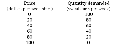 Use the table below to answer the following question. Table 14.2.1    -Refer to Table 14.2.1.Sara is a dot.com entrepreneur who sells sweatshirts.She pays $1,000 a week for her Web server and Internet connection.She pays the firm that makes the sweatshirts $20 a sweatshirt.Sara has no other costs.The table sets out the demand schedule for Sara's sweatshirts. Other firms ________ enter the Web sweatshirt business and compete with Sara. In the long run,the demand for Sara's sweatshirts ________ and her economic profit ________. A) will;decreases;falls to zero B) will not;decreases;falls to zero C) will;increases;increases D) will not;increases;increases E) will;increases;falls to zero