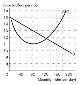 Use the figure below to answer the following question.     Figure 15.1.1 In the figure, D is the demand curve for taxi rides in a town, and ATC is the average total cost curve of a taxi company. -Refer to Figure 15.1.1.In the scenario above,the market is: A) A natural duopoly B) A natural oligopoly with three firms C) A natural monopoly D) Monopolistically competitive E) perfectly competitive