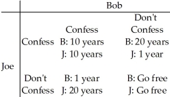 Use the table below to answer the following questions. Table 15.2.1    -Refer to Table 15.2.1.This table includes the sentences that Bob and Joe will receive if convicted.They have been apprehended by the police under the suspicion of committing armed robbery.The two are immediately separated and questioned about the case.Which one of the following observations is correct? A) If Joe confesses, Bob would be better off not confessing. B) If Bob confesses, Joe would be better off confessing. C) The outcome of the game, assuming Joe and Bob cannot collude, is they will both go free. D) If Joe does not confess, Bob would be better off confessing. E) The outcome of the game, assuming Joe and Bob cannot collude, is they will both confess.