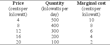 Use the table below to answer the following question. Table 16.2.3    -Refer to Table 16.2.3.The first two columns of the table show the demand schedule for electricity from a coal burning utility;the second and third columns show the utility's cost of producing electricity. The marginal external cost of the pollution created is equal to the marginal cost. Suppose the government levies a pollution tax such that the utility generates the efficient quantity of electricity.The pollution tax is ________ cents a kilowatt hour. A) 2 B) 4 C) 6 D) 8 E) 10