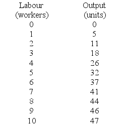 <strong>Use the table below to answer the following questions. Table 18.2.1   Refer to Table 18.2.1.If the firm can sell all the output it wants for the price of $5 a unit,what is the profit-maximizing number of workers if the wage rate is $30?</strong> A)1 B)3 C)5 D)6 E)7 <div style=padding-top: 35px> 