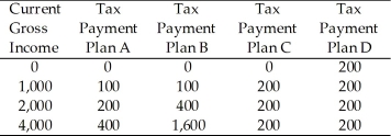 Use the table below to answer the following questions. Table 19.4.1    -In Table 19.4.1,which tax plan is proportional? A) Plan A B) Plan B C) Plan C D) Plan D E) impossible to calculate without additional information